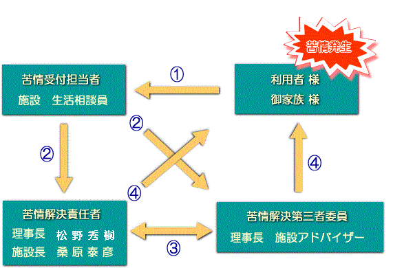 苦情処理